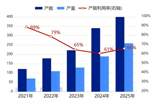 图2_2025年中国负极材料产能利用率.png