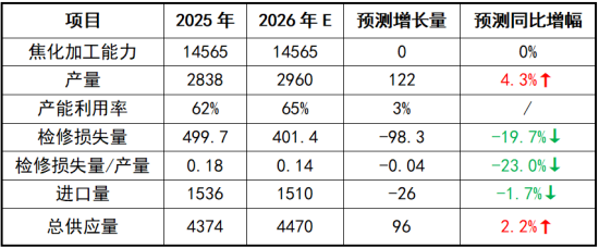 2026年供应:产量回升,回归平衡.png 2026年供应:产量回升,回归平衡.png