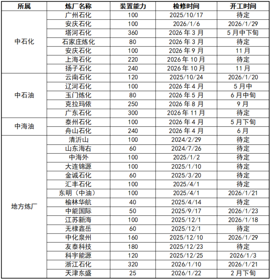 2026检修:Q1宽松,Q2趋紧.png 2026检修:Q1宽松,Q2趋紧.png