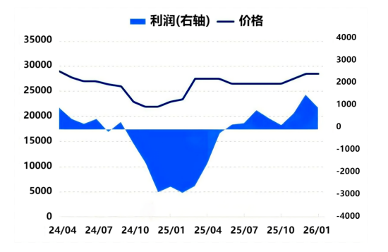 图1 人造石墨负极月度利润与价格对比图.png