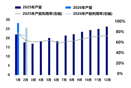 图2 中国负极材料产量与产能利用率对比图.png