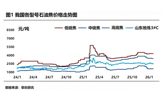 图1 我国各型号石油焦价格走势图.png