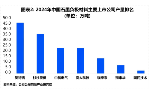 图表2_2024年中国石墨负极材料主要上市公司产量排名.png