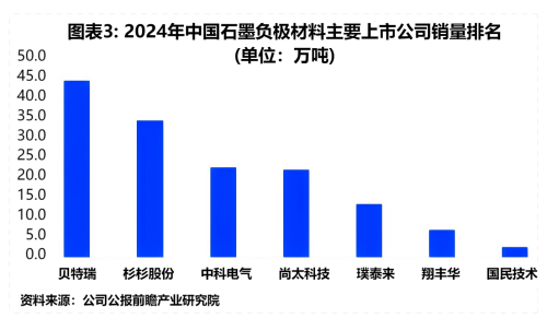 图表3_2024年中国石墨负极材料主要上市公司销量排名.png
