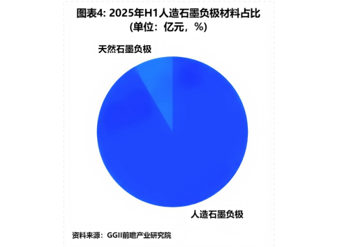 图表4_2025年H1人造石墨负极材料占比.png