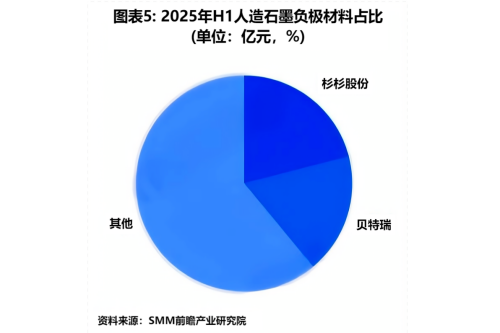 图表5_2025年H1人造石墨负极材料占比.png