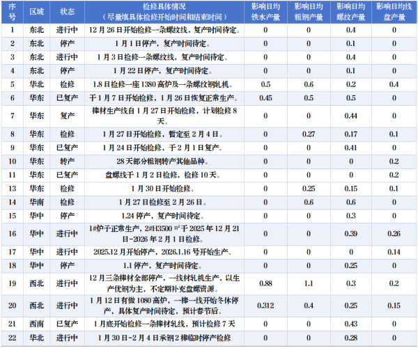 本轮建筑钢材减产检修具体影响.png 本轮建筑钢材减产检修具体影响.png
