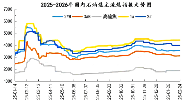 2025-2026年国内石油焦主流焦指数走势图.png