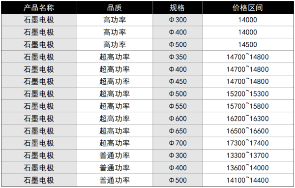 【石墨电极】年内卷、外承压,头部企业仍握定价“方向盘”