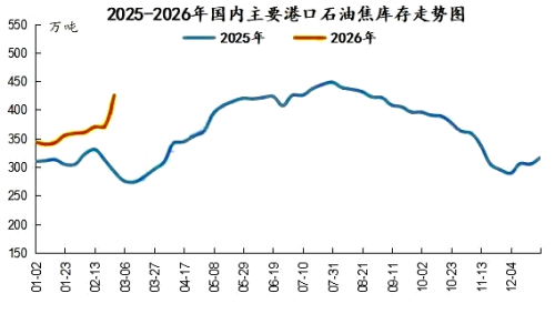 2025-2026年我国主要港口石油焦库存走势图.png