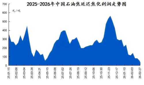 2025-2026年中国石油焦延 迟焦化利润走势图.png