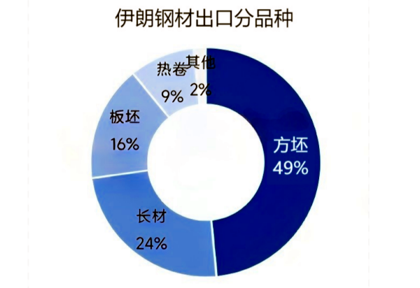 伊朗钢材出口分品种.png