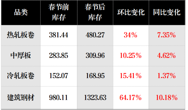 表 1 钢材产品 2026 年春节前后库存变化.png
