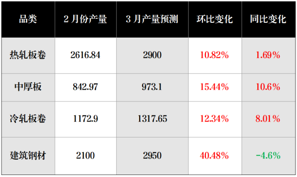 表 2 钢材产品 2026 年 3月份计划产量.png