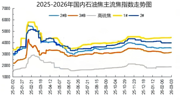 2025-2026年我国石油焦主流焦指数走势图.png