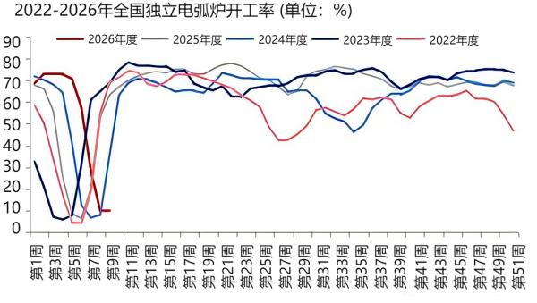 2022-2026年我国独立电弧炉开工率.png