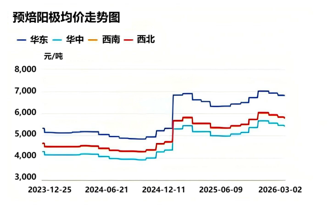 预焙阳极均价走势图.png
