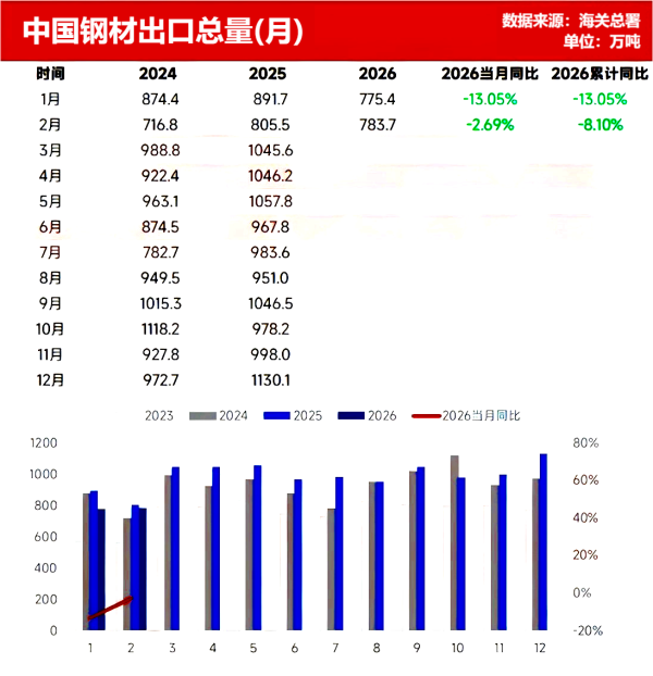 中国钢材出口总量.png 中国钢材出口总量.png