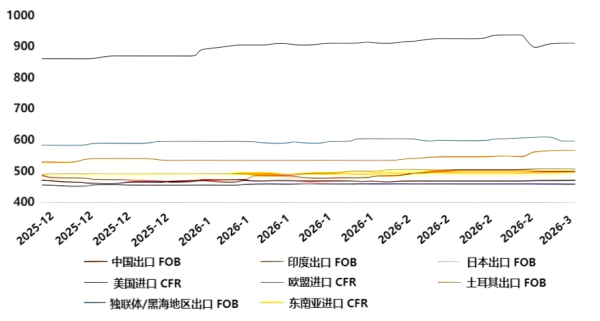 图1 全球主要市场热卷出口报价.png 图1 全球主要市场热卷出口报价.png