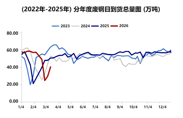 (2022年-2025年) 分年度废钢日到货总量图.png