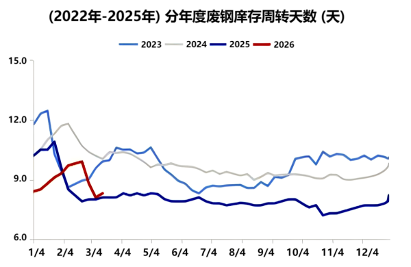 (2022年-2025年)分年度废钢庠存周转天数.png