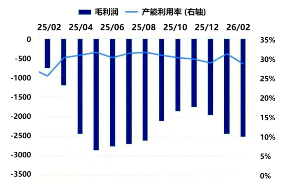 图2_2025-2026年石墨电极利润与产能利用率对比.png 图2_2025-2026年石墨电极利润与产能利用率对比.png