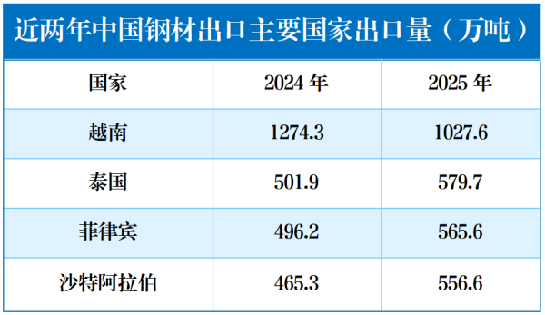 近两年中国钢材出口主要国出口量.png