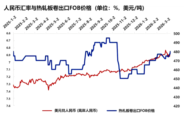 人民币汇率与热轧板卷出口FOB价格.png