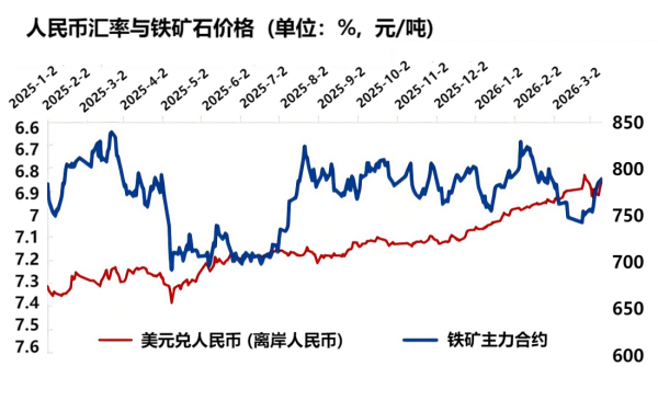 人民币汇率与铁矿石价格.png