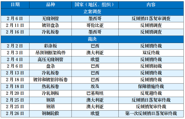 2026年国外对中国钢铁产品发起反倾 销调查情况.png