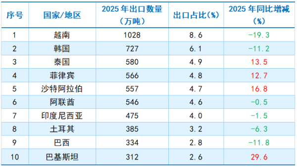 表1_中国钢材出口主要市场.png