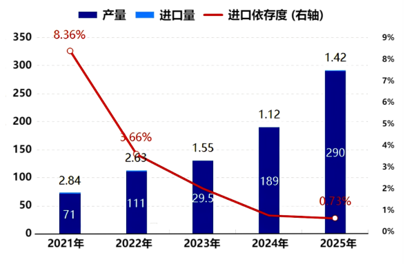 图1_2025年负极材料进口依存度.png