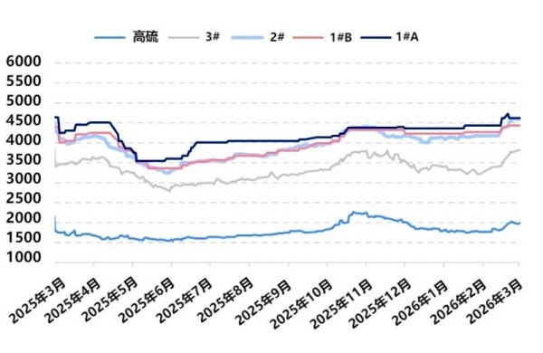图1 石油焦市场各型号走势图.jpg