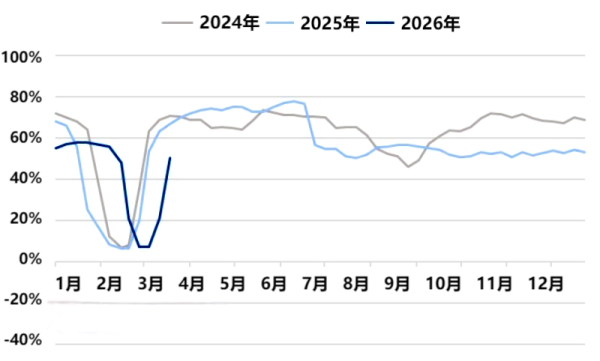 图2 我国电弧炉平均开工率走势图.png