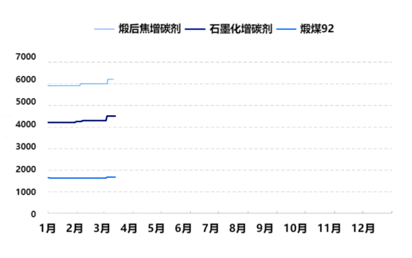 图3 增碳剂市场价格走势图.png