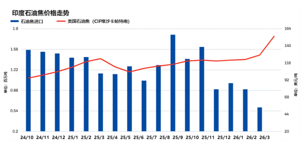 印度石油焦价格走势.png