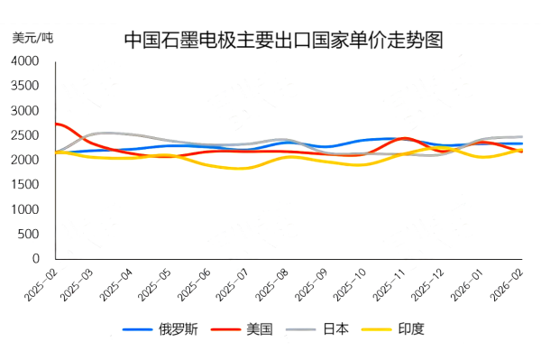 中国石墨电极主要出口国单价走势图.png