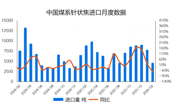 中国煤系针状焦进口月度数据.png