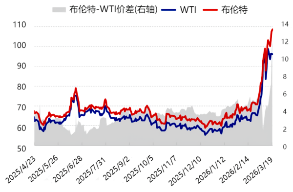 2025-2026年国 际原油价格及价差走势图.png