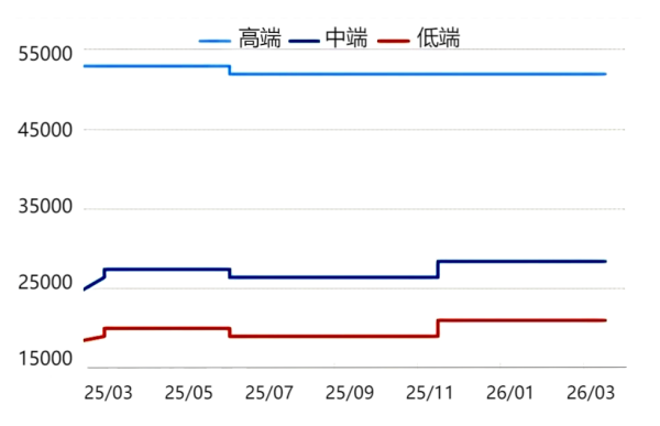 【行业周评】负极材料:执行前期合同 负极市场暂稳