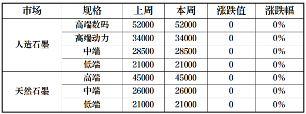 我国负极材料市场价格周度涨跌表.png