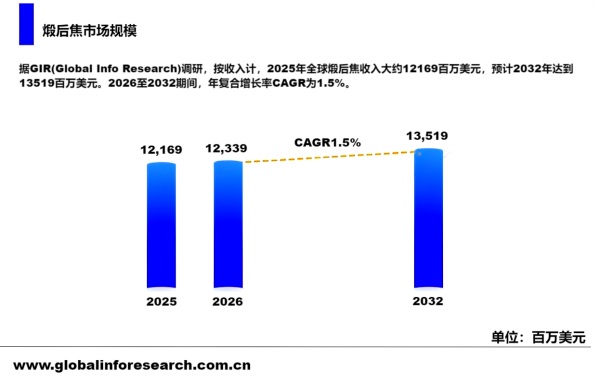 【煅后焦市场全景】2025年121.69亿美元营收奠基,2032年剑指135.19亿美元,...