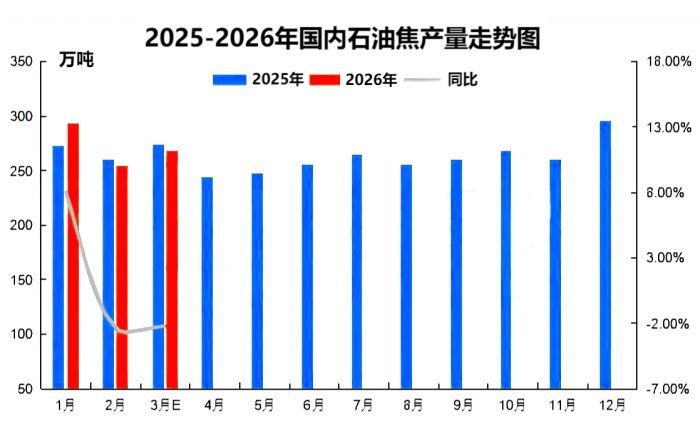 2025-2026年中国石油焦产量走势图.png 2025-2026年中国石油焦产量走势图.png