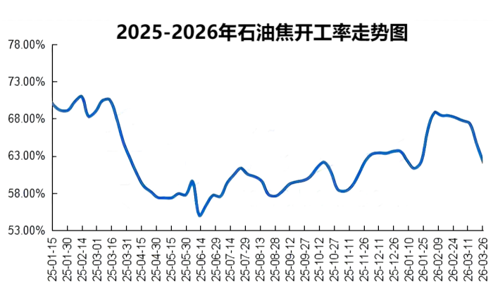 2025-2026年石油焦开工率走势图.png