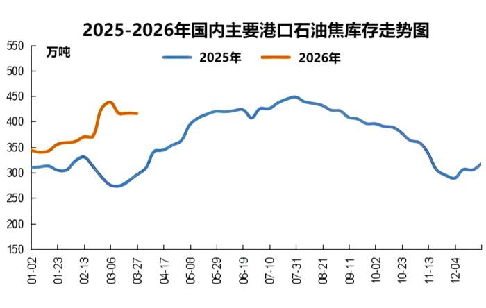 2025-2026年中国主要港口石油焦库存走势图.png