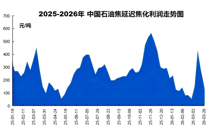 2025-2026年中国石油焦延*迟焦化利润走势图.png