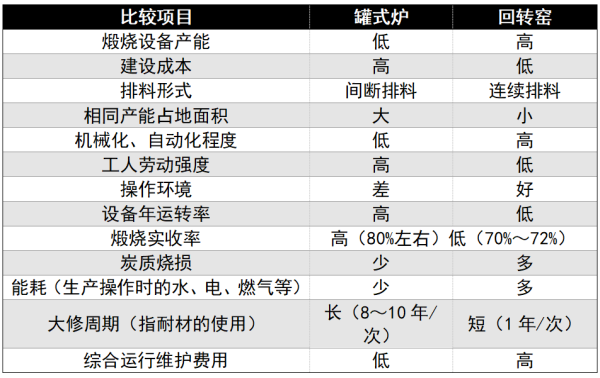 罐式炉与回转窑相比煅烧针状焦的优缺点.png 罐式炉与回转窑相比煅烧针状焦的优缺点.png