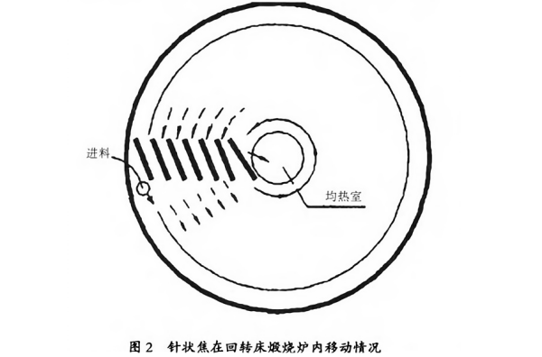 图2 针状焦在回转床煅烧炉内移动情况.png