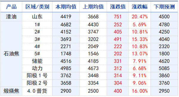 表1_石油焦各型号均价对比表.png 表1_石油焦各型号均价对比表.png