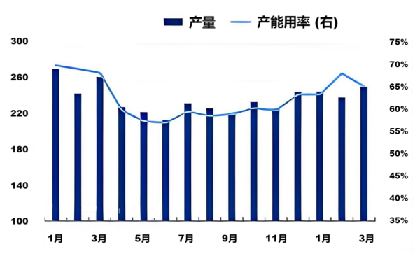 图1_2025-2026年石油焦产量及产能利用率走势图.png